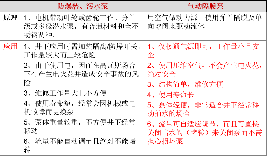 气动隔膜泵 vs 电动污水泵的优点对比	防爆潜、污水泵	气动隔膜泵
原理	1、电机带动叶轮或齿轮工作。分单级或多级潜水泵,有普通材料和全不锈钢两种。	用空气做动力源,使用弹性隔膜及单向球阀来驱动流体
应用	1、井下应用时需加装隔离/防爆开关,工作量较大而且较危险
2、由于使用电,因而在高瓦斯场合下有产生电火花并造成安全事故的风险
3、维修工作量大且不方便
4、使用寿命短,经常会因机械或电机故障而更换泵
5、泵体重量较重,不方便井下经常移动
6、流量不能自动调节且绝对不能堵转	1、仅接通气源即可,工作量小且安全
2、使用压缩空气,不会产生电火花,绝对安全
3、结构简单,维修方便
4、使用寿命长
5、泵体轻便,非常适合井下经常移动抽水的场合
6、流量可自适应调节,而且可直接关闭出水阀(堵转)来关闭泵而不需担心损坏泵