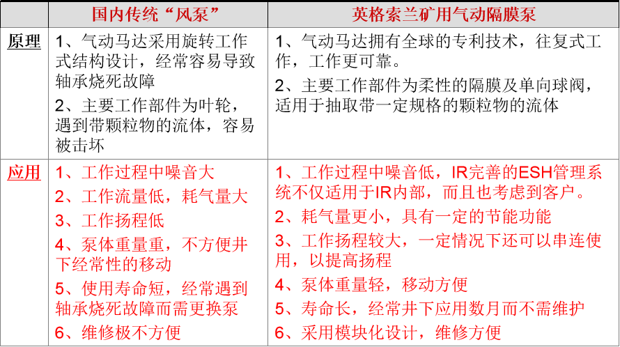 国内传统隔膜泵	英格索兰矿用气动隔膜泵
原理	1、气马达部分技术不够成熟,采用平衡阀结构设计,存在“死点”	1、气动马达拥有全球的专利技术,工作性能更可靠,效率更高。
应用	1、工作过程中噪音大
2、由于技术落后,工作效率低,
(流量小,耗气量大)
3、工作扬程低
4、泵体重量较重,不方便井下经常性的移动
5、制造技术落后,关键零部件寿命短。
6、卡箍式连接,容易变形并导致流体泄漏
7、卡箍式连接,维修过程中回装极不方便	1、工作过程中噪音低,IR完善的ESH管理系统不仅适用于IR内部,而且也考虑到客户。
2、技术先进,流量大,耗气量更小,具有一定的节能功能
3、工作扬程高
4、泵体重量轻,移动方便
5、寿命长,经常井下应用数月而不需维护
6、全部螺栓式连接,性能可靠
7、采用模块化设计,维修方便
