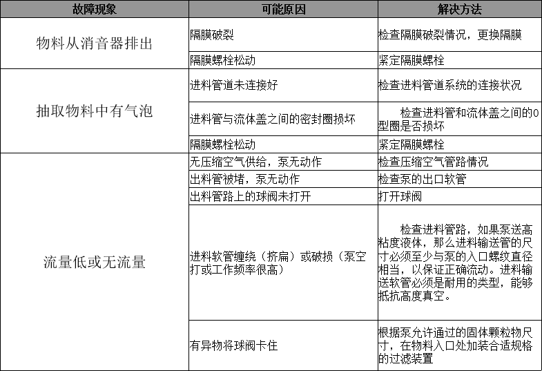 物料从消音器排出	隔膜破裂	检查隔膜破裂情况,更换隔膜
隔膜螺栓松动	紧定隔膜螺栓
抽取物料中有气泡	进料管道未连接好	检查进料管道系统的连接状况
进料管与流体盖之间的密封圈损坏	    检查进料管和流体盖之间的O型圈是否损坏
隔膜螺栓松动	紧定隔膜螺栓
流量低或无流量	无压缩空气供给,泵无动作	检查压缩空气管路情况
出料管被堵,泵无动作	检查泵的出口软管
出料管路上的球阀未打开	打开球阀
进料软管缠绕(挤扁)或破损(泵空打或工作频率很高)	    检查进料管路,如果泵送高粘度液体,那么进料输送管的尺寸必须至少与泵的入口螺纹直径相当,以保证正确流动。进料输送软管必须是耐用的类型,能够抵抗高度真空。
有异物将球阀卡住	根据泵允许通过的固体颗粒物尺寸,在物料入口处加装合适规格的过滤装置