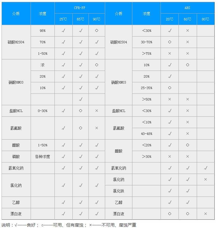 FP型增强聚丙烯离心泵塑料泵材质的耐腐蚀性能