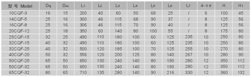 10CQF-3 14CQF-5 16CQF-8 20CQF-12 25CQF-15 32CQF-15 32CQF-25 40CQF-20 50CQF-25 50CQF-32 65CQF-25 65CQF-32塑料磁力驱动泵安装尺寸图